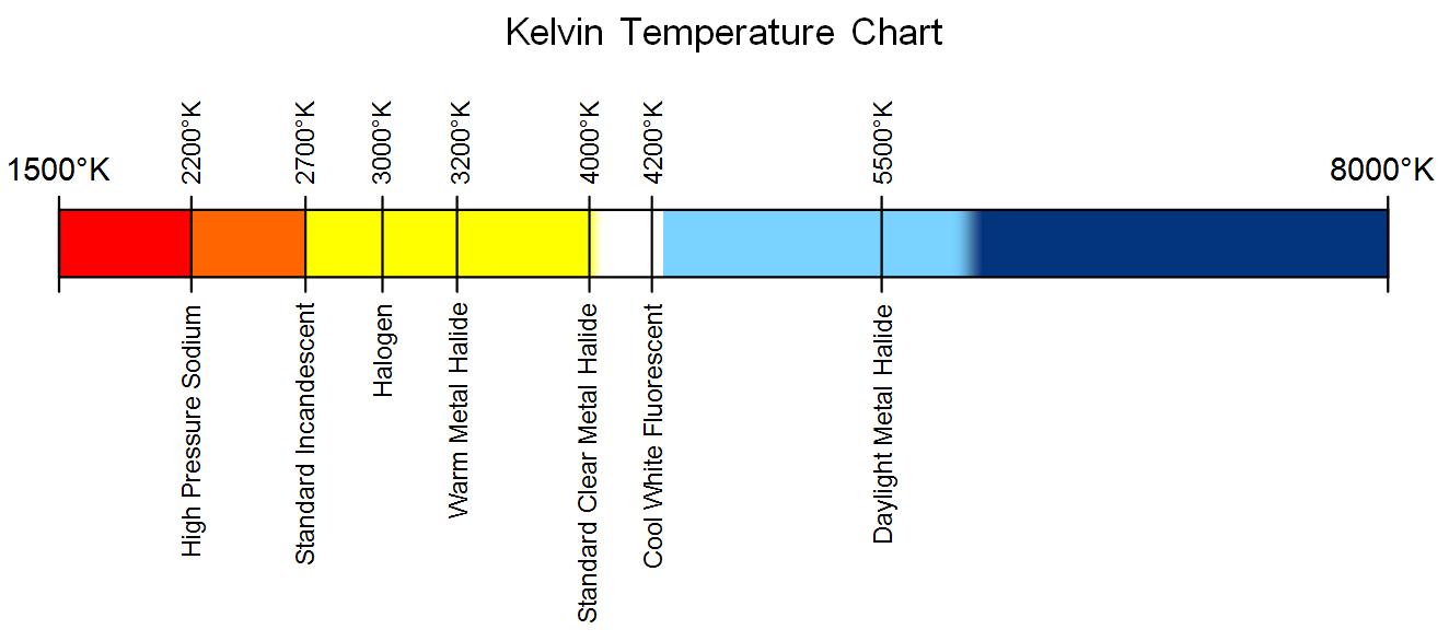 Kelvin Color Temperature Chart Kelvin Color Temperature Chart